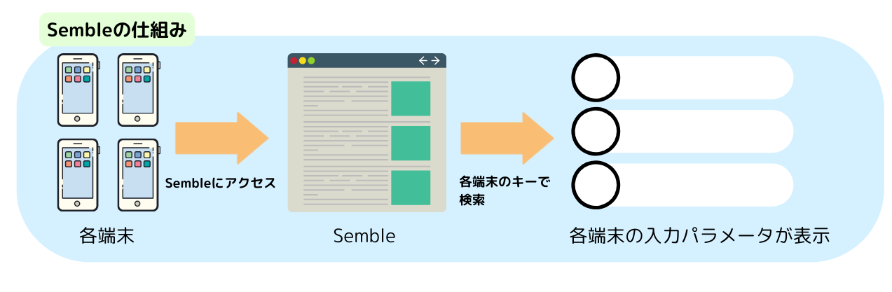 Sembleで入力が簡単になる理由を説明した画像