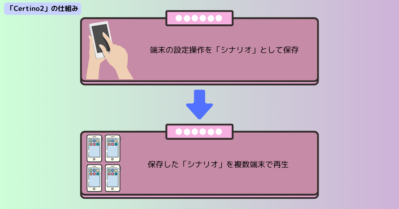 Certino2の仕組みを説明した画像