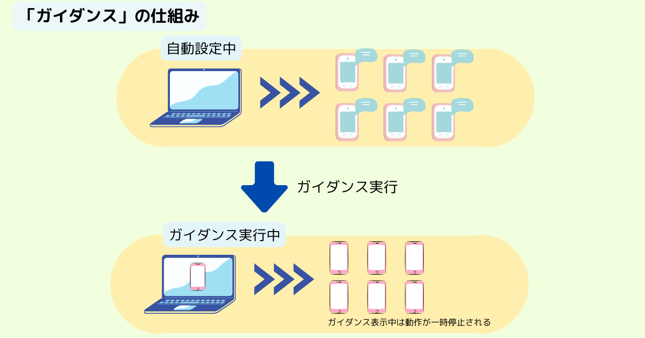 ガイダンスを実行した時の状態を図解した画像