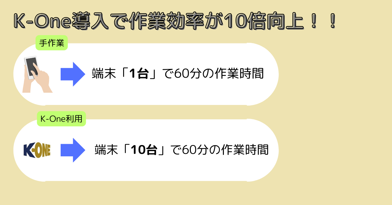 K-One導入後、作業効率が10倍になった事例を図解した画像