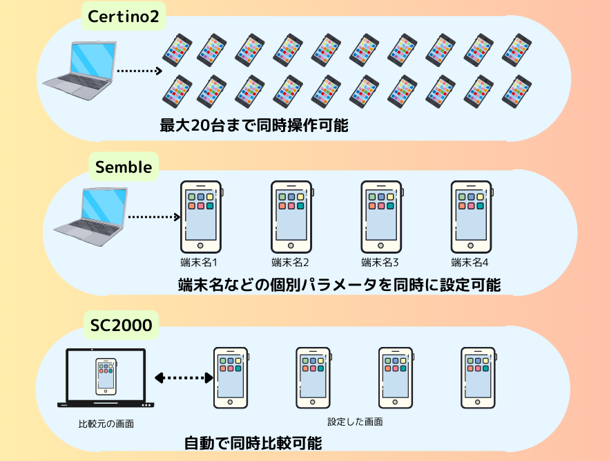 Certino2、Semble、SC2000の利用イメージ画像