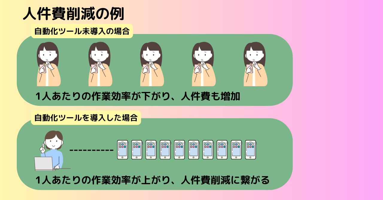 自動化ツールが未導入の場合と導入した場合の作業効率と人件費を比較した画像