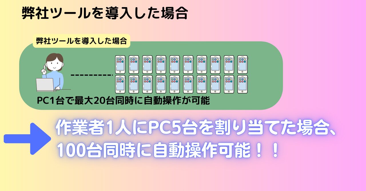 作業者1人に対してPCを5台割り当てた場合、100台同時の自動設定が可能になることを図解した画像