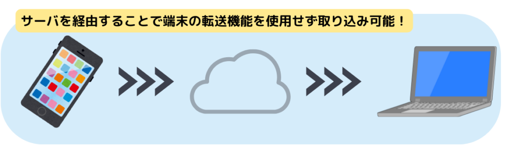 SC2000で比較する画像をPCへの転送を使わずに取り込む方法を図解した画像