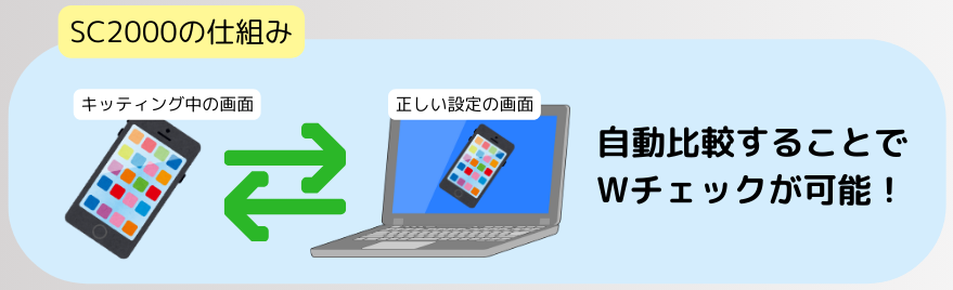 SC2000による自動比較の仕組みを図解した画像